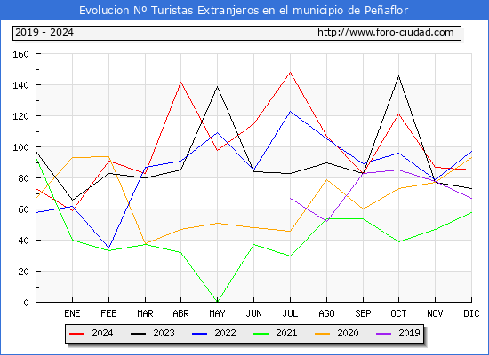 Evolucin Numero de turistas de origen Extranjero en el Municipio de Peaflor hasta Diciembre del 2024.