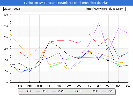 Evolucin Numero de turistas de origen Extranjero en el Municipio de Pilas hasta Diciembre del 2024.