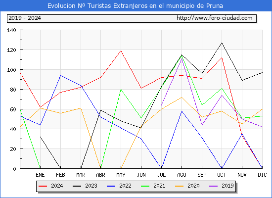 Evolucin Numero de turistas de origen Extranjero en el Municipio de Pruna hasta Diciembre del 2024.