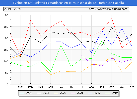 Evolucin Numero de turistas de origen Extranjero en el Municipio de La Puebla de Cazalla hasta Diciembre del 2024.