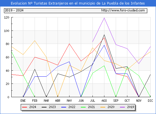 Evolucin Numero de turistas de origen Extranjero en el Municipio de La Puebla de los Infantes hasta Diciembre del 2024.
