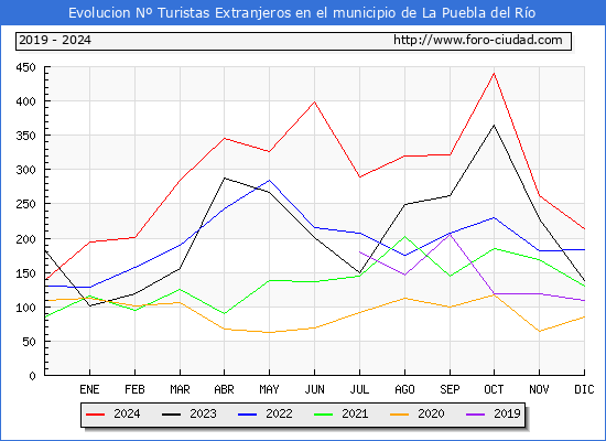 Evolucin Numero de turistas de origen Extranjero en el Municipio de La Puebla del Ro hasta Diciembre del 2024.