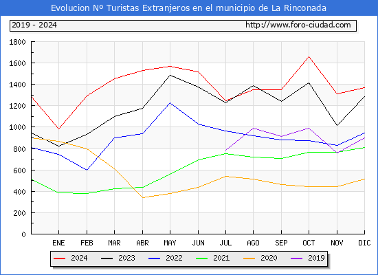 Evolucin Numero de turistas de origen Extranjero en el Municipio de La Rinconada hasta Diciembre del 2024.