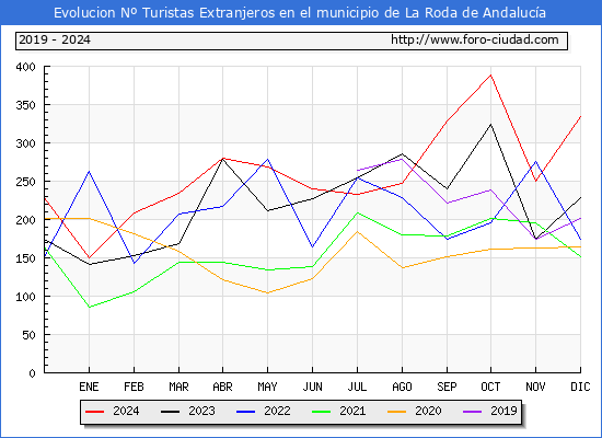 Evolucin Numero de turistas de origen Extranjero en el Municipio de La Roda de Andaluca hasta Diciembre del 2024.