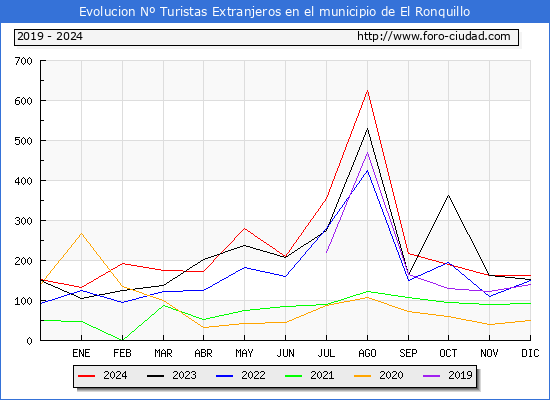 Evolucin Numero de turistas de origen Extranjero en el Municipio de El Ronquillo hasta Diciembre del 2024.
