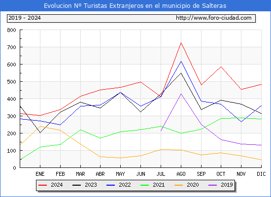 Evolucin Numero de turistas de origen Extranjero en el Municipio de Salteras hasta Diciembre del 2024.