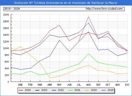 Evolucin Numero de turistas de origen Extranjero en el Municipio de Sanlcar la Mayor hasta Diciembre del 2024.