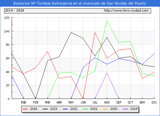 Evolucin Numero de turistas de origen Extranjero en el Municipio de San Nicols del Puerto hasta Diciembre del 2024.