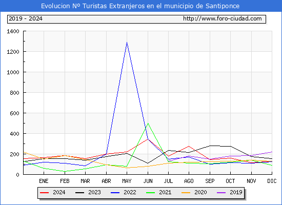 Evolucin Numero de turistas de origen Extranjero en el Municipio de Santiponce hasta Diciembre del 2024.