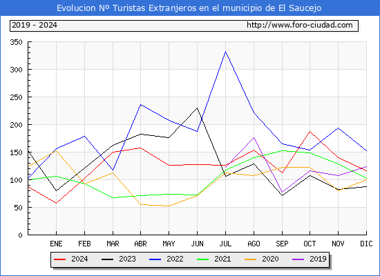 Evolucin Numero de turistas de origen Extranjero en el Municipio de El Saucejo hasta Diciembre del 2024.