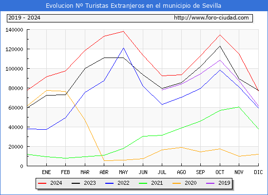 Evolucin Numero de turistas de origen Extranjero en el Municipio de Sevilla hasta Diciembre del 2024.