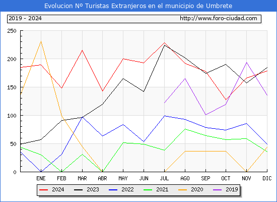 Evolucin Numero de turistas de origen Extranjero en el Municipio de Umbrete hasta Diciembre del 2024.