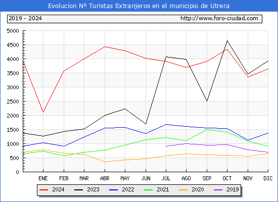 Evolucin Numero de turistas de origen Extranjero en el Municipio de Utrera hasta Diciembre del 2024.