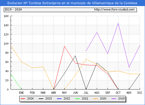 Evolucin Numero de turistas de origen Extranjero en el Municipio de Villamanrique de la Condesa hasta Diciembre del 2024.