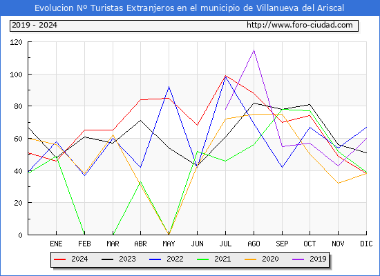 Evolucin Numero de turistas de origen Extranjero en el Municipio de Villanueva del Ariscal hasta Diciembre del 2024.