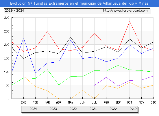 Evolucin Numero de turistas de origen Extranjero en el Municipio de Villanueva del Ro y Minas hasta Diciembre del 2024.