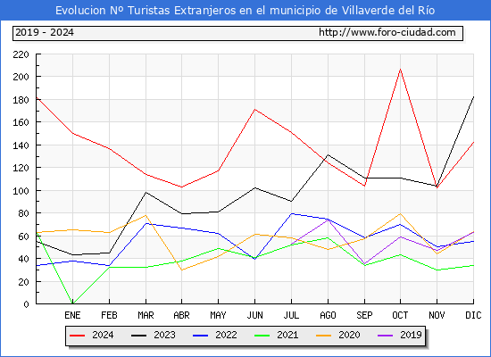 Evolucin Numero de turistas de origen Extranjero en el Municipio de Villaverde del Ro hasta Diciembre del 2024.