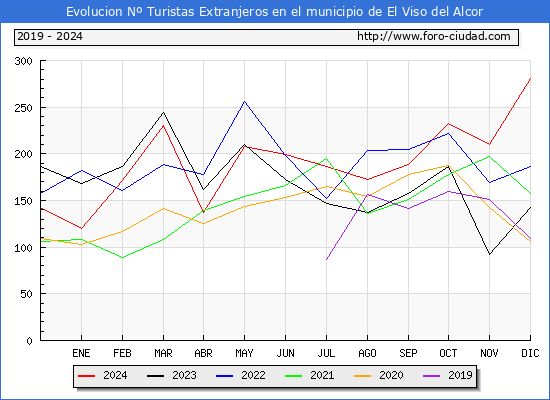 Evolucin Numero de turistas de origen Extranjero en el Municipio de El Viso del Alcor hasta Diciembre del 2024.