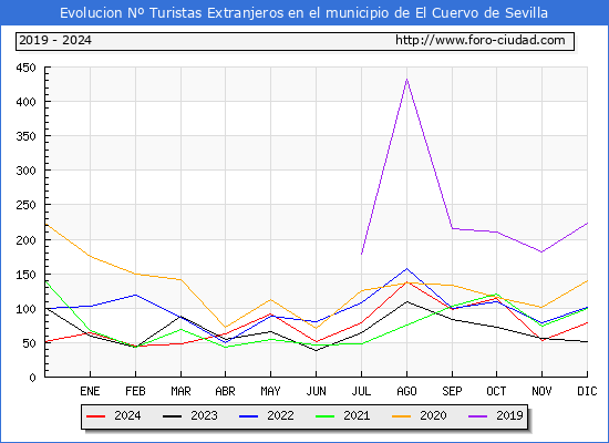 Evolucin Numero de turistas de origen Extranjero en el Municipio de El Cuervo de Sevilla hasta Diciembre del 2024.