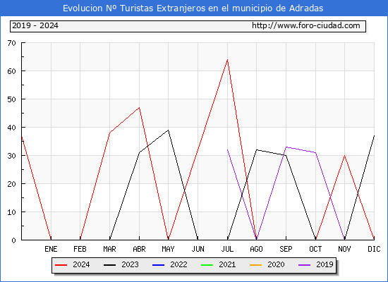 Evolucin Numero de turistas de origen Extranjero en el Municipio de Adradas hasta Diciembre del 2024.