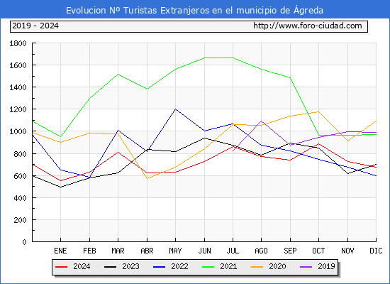 Evolucin Numero de turistas de origen Extranjero en el Municipio de greda hasta Diciembre del 2024.