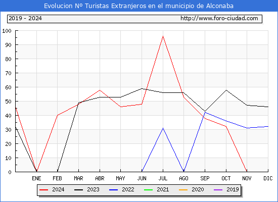 Evolucin Numero de turistas de origen Extranjero en el Municipio de Alconaba hasta Diciembre del 2024.