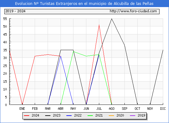 Evolucin Numero de turistas de origen Extranjero en el Municipio de Alcubilla de las Peas hasta Diciembre del 2024.