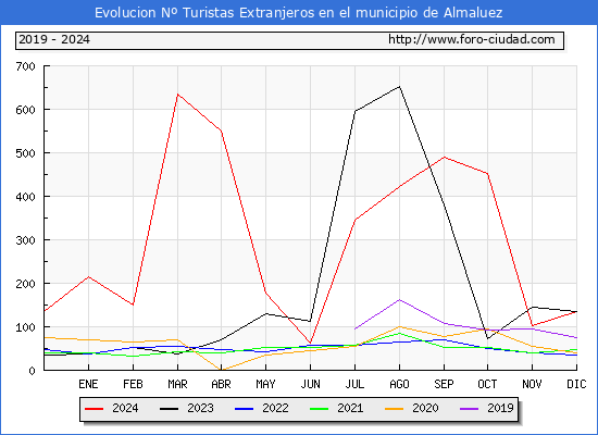 Evolucin Numero de turistas de origen Extranjero en el Municipio de Almaluez hasta Diciembre del 2024.