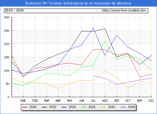 Evolucin Numero de turistas de origen Extranjero en el Municipio de Almarza hasta Diciembre del 2024.