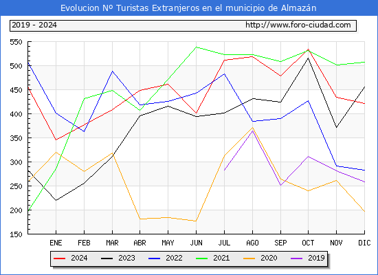 Evolucin Numero de turistas de origen Extranjero en el Municipio de Almazn hasta Diciembre del 2024.