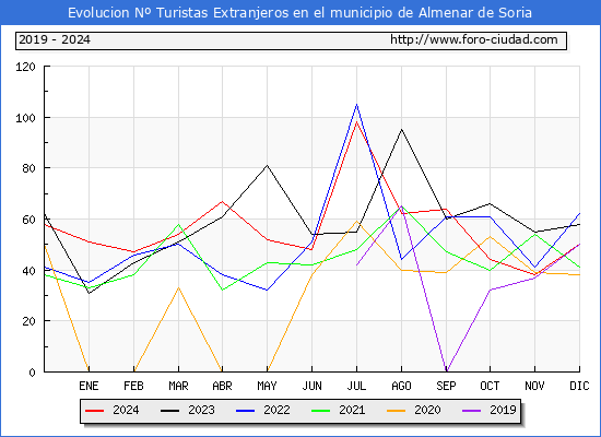 Evolucin Numero de turistas de origen Extranjero en el Municipio de Almenar de Soria hasta Diciembre del 2024.