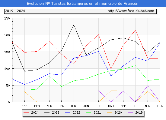 Evolucin Numero de turistas de origen Extranjero en el Municipio de Arancn hasta Diciembre del 2024.