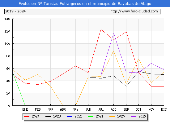 Evolucin Numero de turistas de origen Extranjero en el Municipio de Bayubas de Abajo hasta Diciembre del 2024.