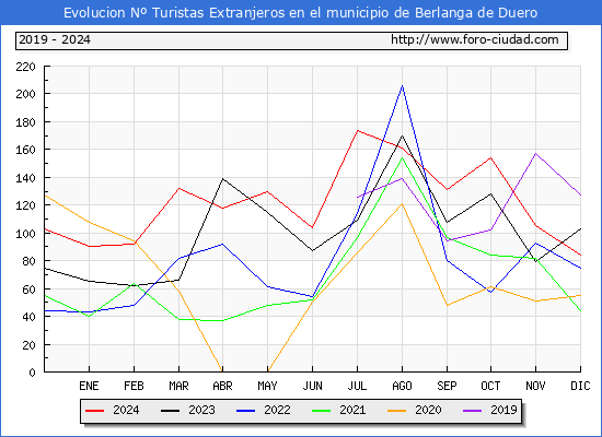 Evolucin Numero de turistas de origen Extranjero en el Municipio de Berlanga de Duero hasta Diciembre del 2024.