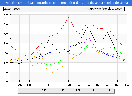 Evolucin Numero de turistas de origen Extranjero en el Municipio de Burgo de Osma-Ciudad de Osma hasta Diciembre del 2024.