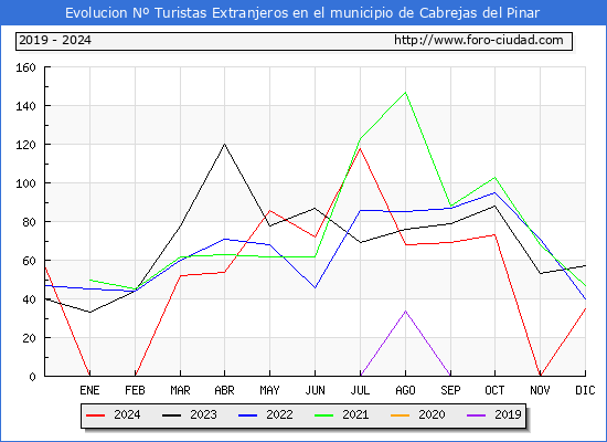 Evolucin Numero de turistas de origen Extranjero en el Municipio de Cabrejas del Pinar hasta Diciembre del 2024.