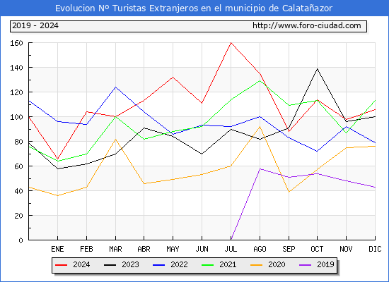 Evolucin Numero de turistas de origen Extranjero en el Municipio de Calataazor hasta Diciembre del 2024.