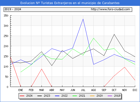 Evolucin Numero de turistas de origen Extranjero en el Municipio de Carabantes hasta Diciembre del 2024.