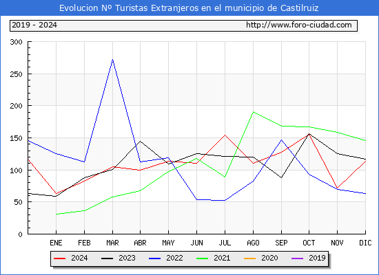 Evolucin Numero de turistas de origen Extranjero en el Municipio de Castilruiz hasta Diciembre del 2024.