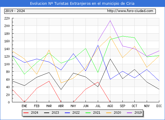 Evolucin Numero de turistas de origen Extranjero en el Municipio de Ciria hasta Diciembre del 2024.