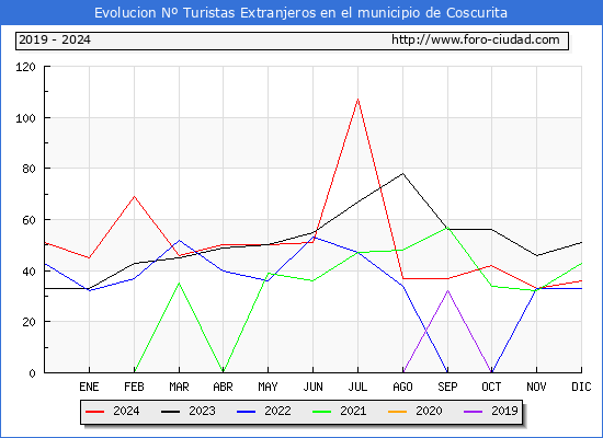 Evolucin Numero de turistas de origen Extranjero en el Municipio de Coscurita hasta Diciembre del 2024.