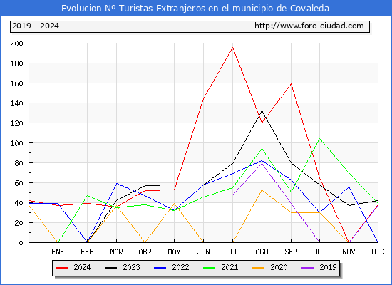 Evolucin Numero de turistas de origen Extranjero en el Municipio de Covaleda hasta Diciembre del 2024.