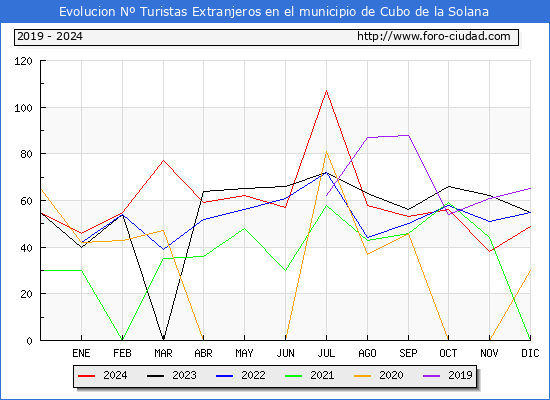 Evolucin Numero de turistas de origen Extranjero en el Municipio de Cubo de la Solana hasta Diciembre del 2024.