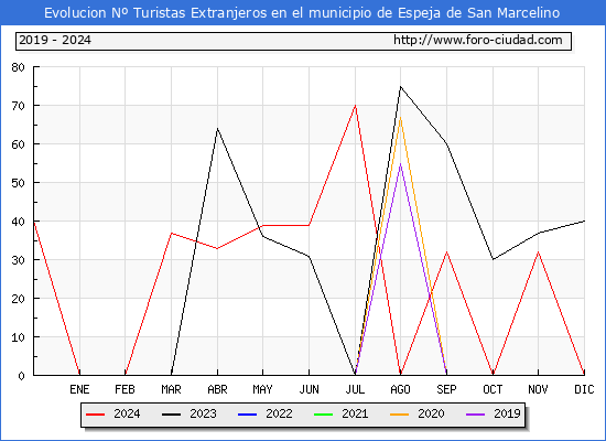 Evolucin Numero de turistas de origen Extranjero en el Municipio de Espeja de San Marcelino hasta Diciembre del 2024.