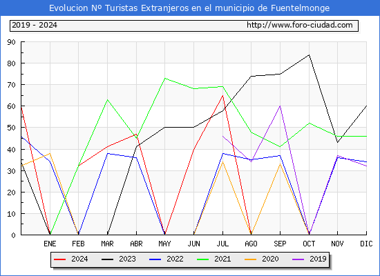 Evolucin Numero de turistas de origen Extranjero en el Municipio de Fuentelmonge hasta Diciembre del 2024.