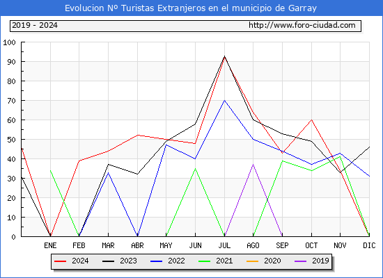 Evolucin Numero de turistas de origen Extranjero en el Municipio de Garray hasta Diciembre del 2024.