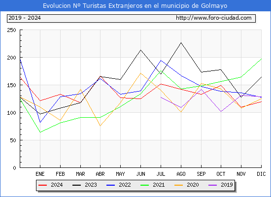 Evolucin Numero de turistas de origen Extranjero en el Municipio de Golmayo hasta Diciembre del 2024.