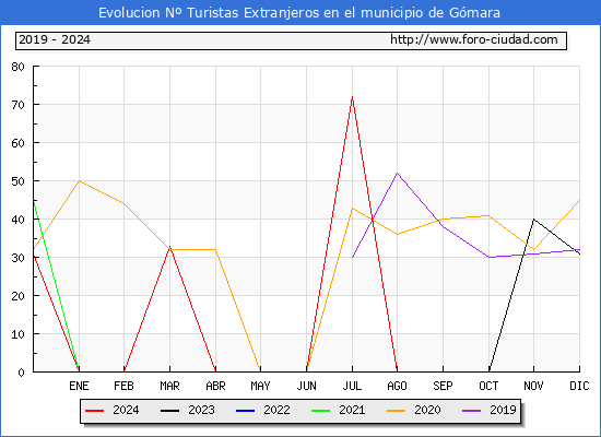 Evolucin Numero de turistas de origen Extranjero en el Municipio de Gmara hasta Diciembre del 2024.
