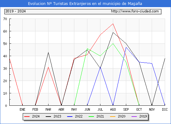 Evolucin Numero de turistas de origen Extranjero en el Municipio de Magaa hasta Diciembre del 2024.