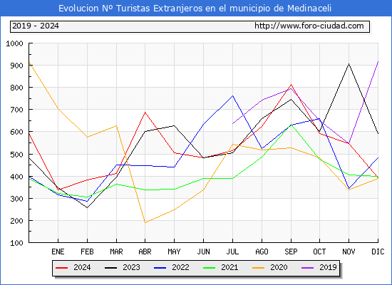 Evolucin Numero de turistas de origen Extranjero en el Municipio de Medinaceli hasta Diciembre del 2024.